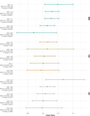 The causal association between inflammatory bowel disease and breast cancer: a bidirectional two-sample Mendelian randomization study